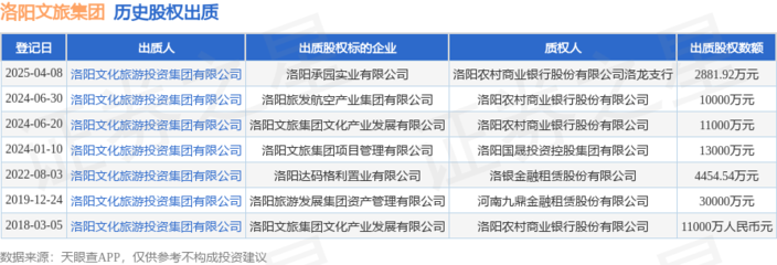 洛陽文旅集團出質(zhì)承園實業(yè)股權(quán)，文化經(jīng)紀(jì)人服務(wù)探索文旅資本新路徑